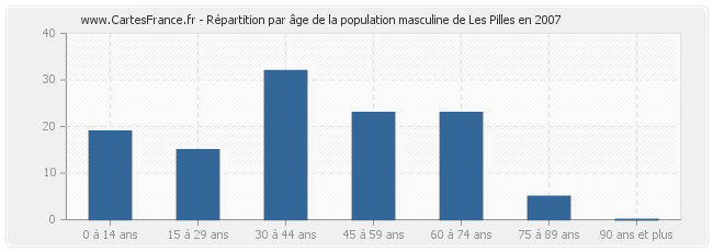 Répartition par âge de la population masculine de Les Pilles en 2007